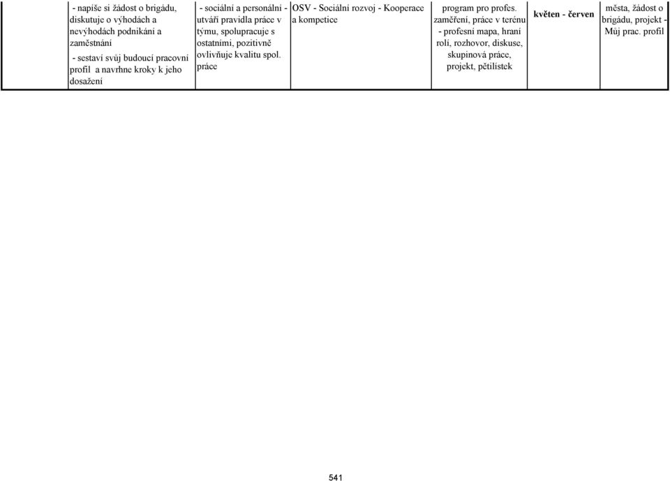 kvalitu spol. práce OSV - Sociální rozvoj - Kooperace a kompetice program pro profes.