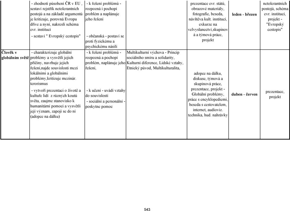 států, obrazové materiály, fotografie, beseda, návštěva kult. institucí, exkurze na velvyslanectví,skupinov á a týmová práce, projekt leden - březen netolerantních postojů, schéma evr.