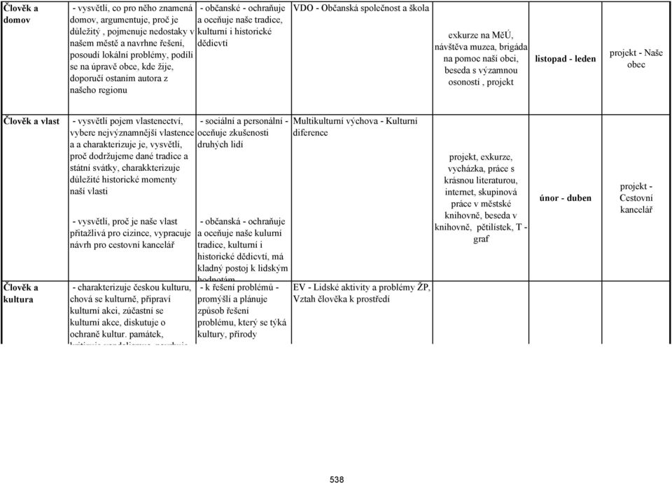 pomoc naší obci, beseda s výzamnou osoností, projekt listopad - leden projekt - Naše obec Člověk a vlast Člověk a kultura - vysvětlí pojem vlastenectví, - sociální a personální - vybere