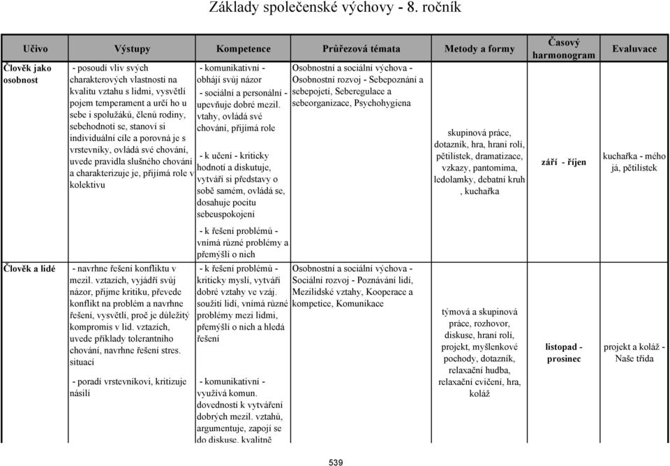 a určí ho u sebe i spolužáků, členů rodiny, sebehodnotí se, stanoví si individuální cíle a porovná je s vrstevníky, ovládá své chování, uvede pravidla slušného chování a charakterizuje je, přijímá