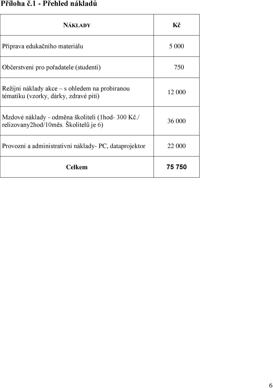 (studenti) 750 Režijní náklady akce s ohledem na probíranou tématiku (vzorky, dárky, zdravé