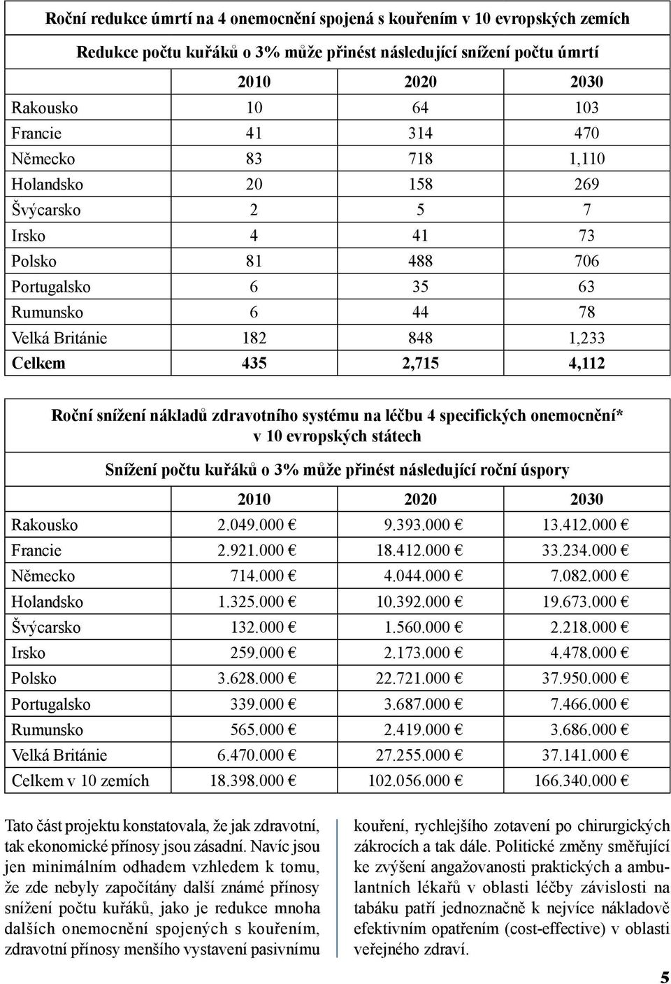 nákladů zdravotního systému na léčbu 4 specifických onemocnění* v 10 evropských státech Snížení počtu kuřáků o 3% může přinést následující roční úspory 2010 2020 2030 Rakousko 2.049.000 9.393.000 13.