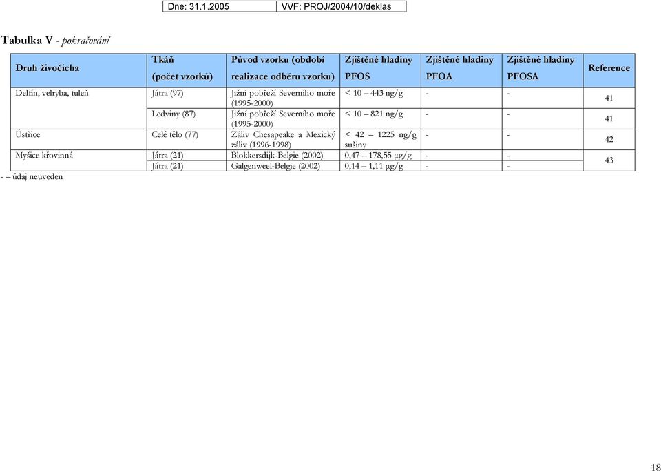 Severního moře < 10 821 ng/g - - (1995-2000) Ústřice Celé tělo (77) Záliv Chesapeake a Mexický < 42 1225 ng/g - - záliv (1996-1998) sušiny Myšice křovinná