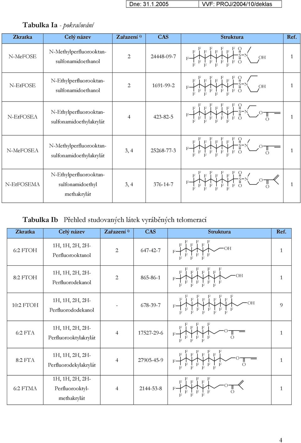 S N 1 N-MeSEA N-Methylperfluorooktansulfonamidoethylakrylát 3, 4 25268-77-3 S N 1 N-EtSEMA N-Ethylperfluorooktansulfonamidoethyl methakrylát 3, 4 376-14-7 S N 1 Tabulka Ib Přehled studovaných látek