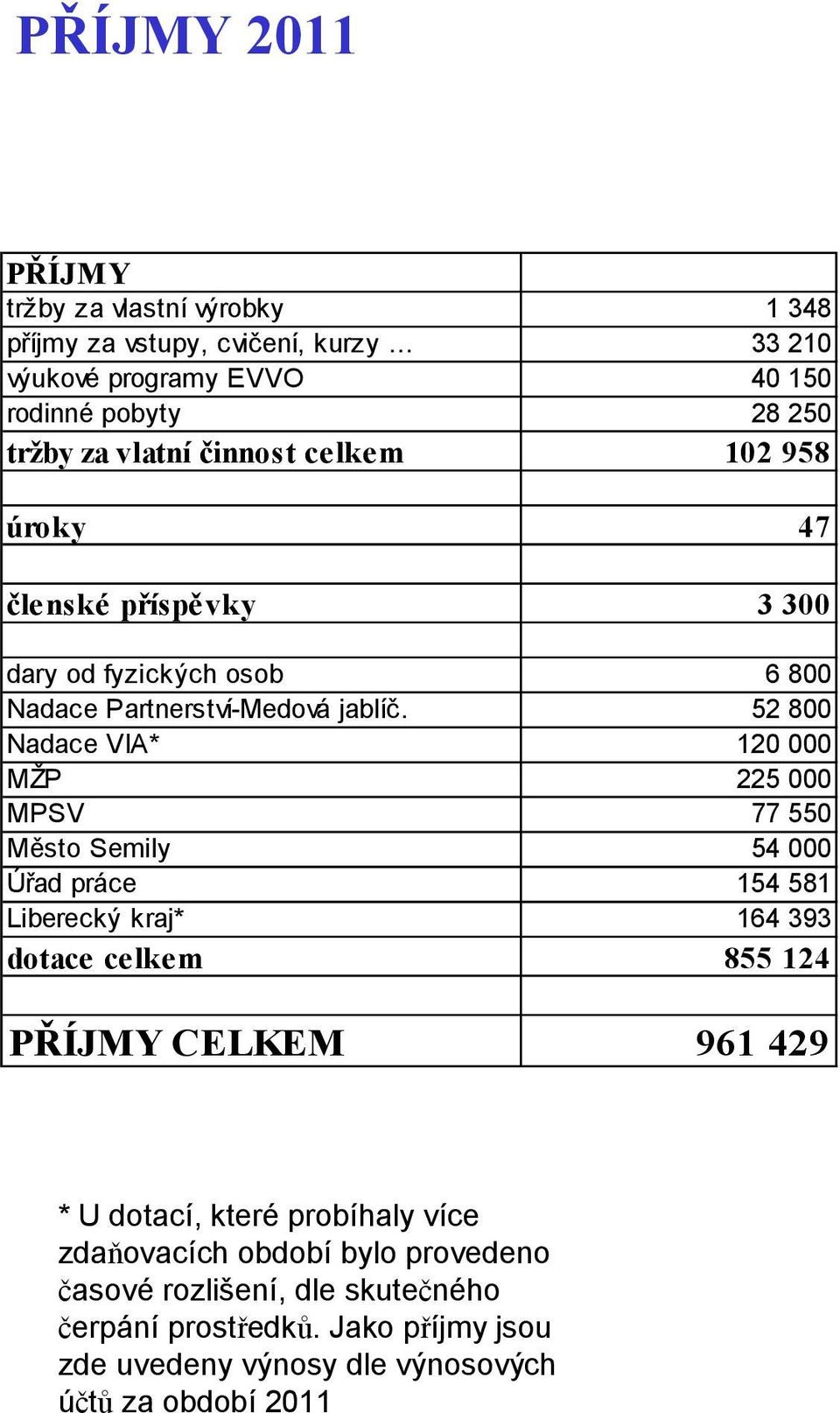 52 8 Nadace VIA* 12 MŽP 225 MPSV 77 55 Město Semily 54 Úřad práce 154 581 Liberecký kraj* 164 393 dotace celkem 855 124 PŘÍJMY CELKEM 961 429 * U