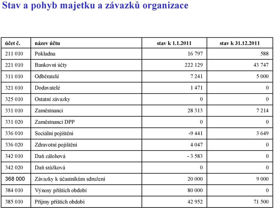 Ostatní závazky 331 1 Zaměstnanci 28 313 7 214 331 2 Zaměstnanci DPP 336 1 Sociální pojištění -9 441 3 649 336 2 Zdravotní