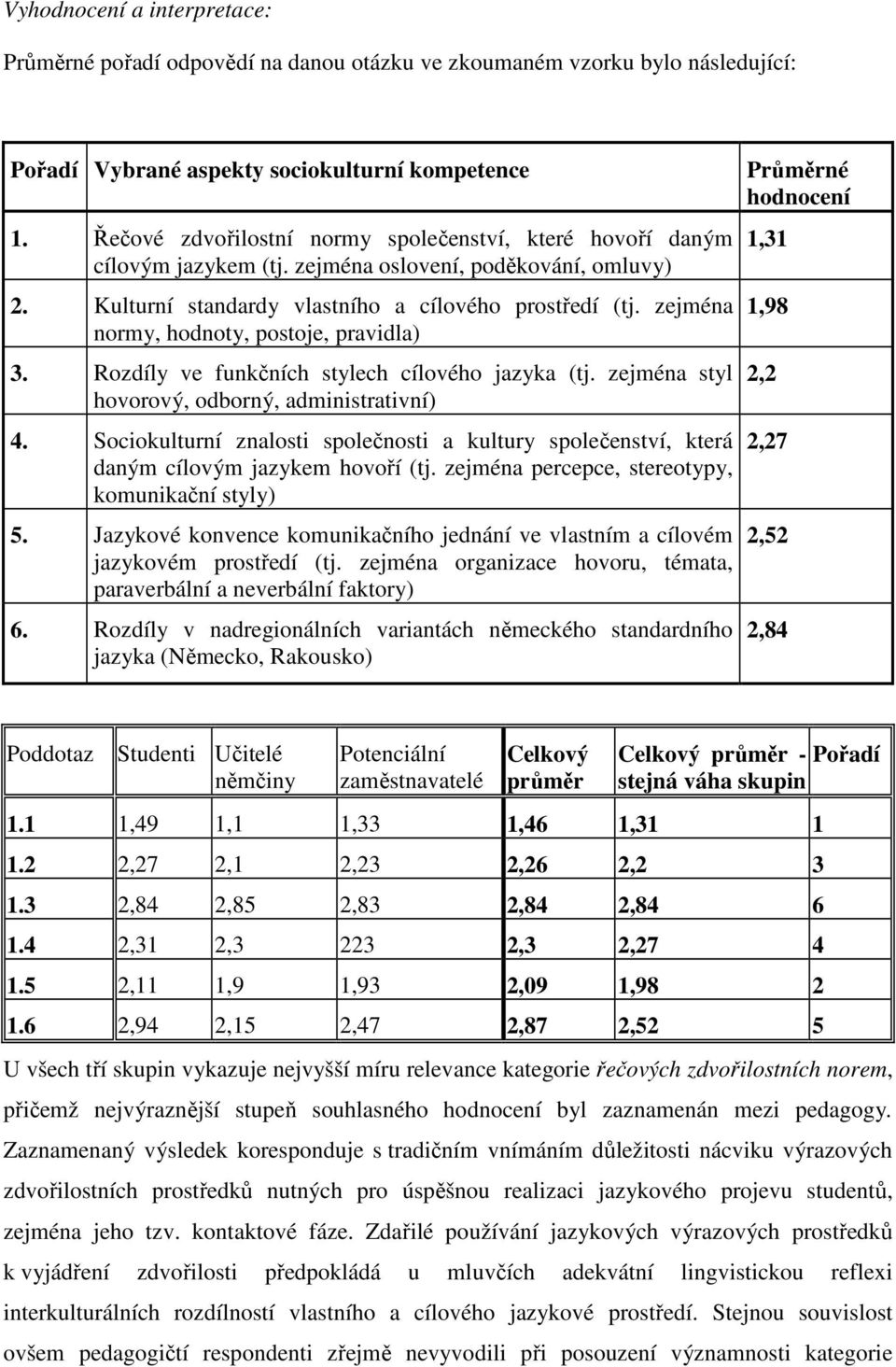 zejména normy, hodnoty, postoje, pravidla) 3. Rozdíly ve funkčních stylech cílového jazyka (tj. zejména styl hovorový, odborný, administrativní) 4.