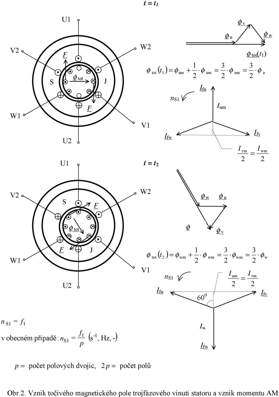 I fu I um I vm 60 0 I fv S f v obecém případě: S f p - ( s, Hz, -) I w I fw p počet polových