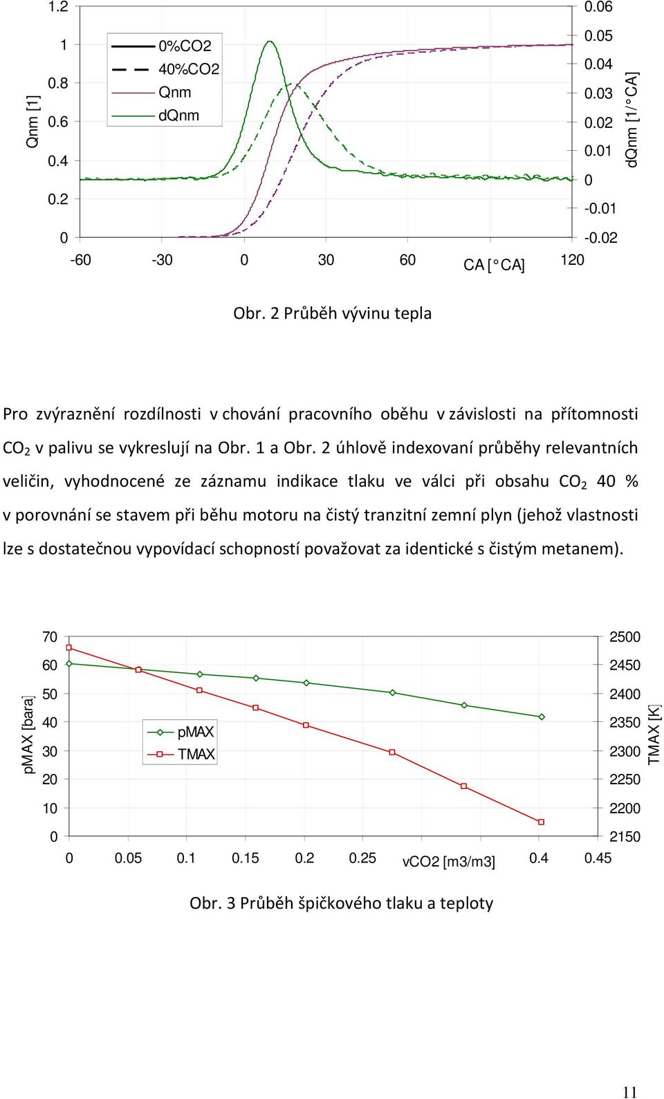 2 úhlově indexovaní průběhy relevantních veličin, vyhodnocené ze záznamu indikace tlaku ve válci při obsahu CO 2 40 % v porovnání se stavem při běhu motoru na čistý tranzitní zemní plyn (jehož