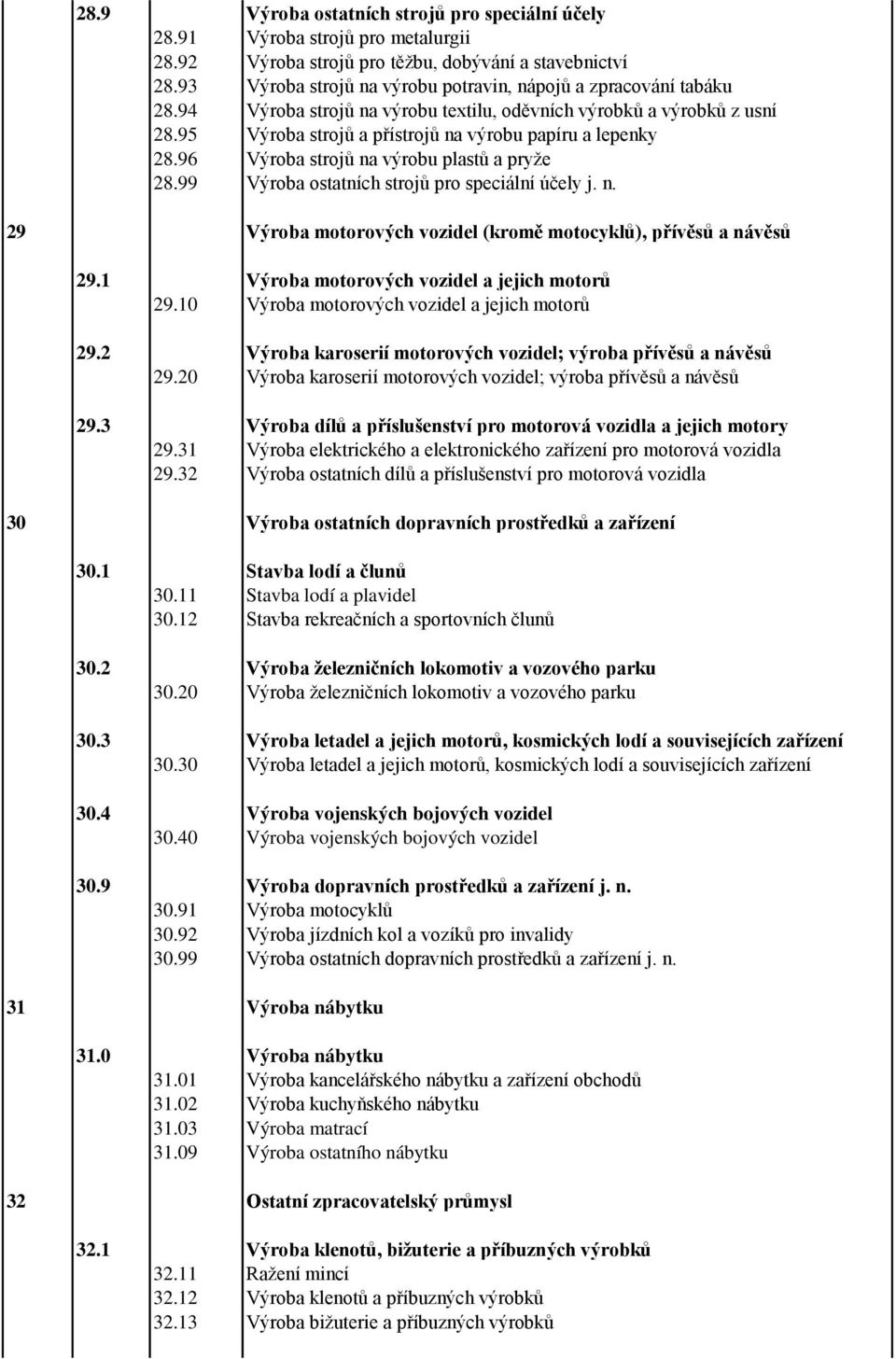 96 Výroba strojů na výrobu plastů a pryže 28.99 Výroba ostatních strojů pro speciální účely j. n. 29 Výroba motorových vozidel (kromě motocyklů), přívěsů a návěsů 29.