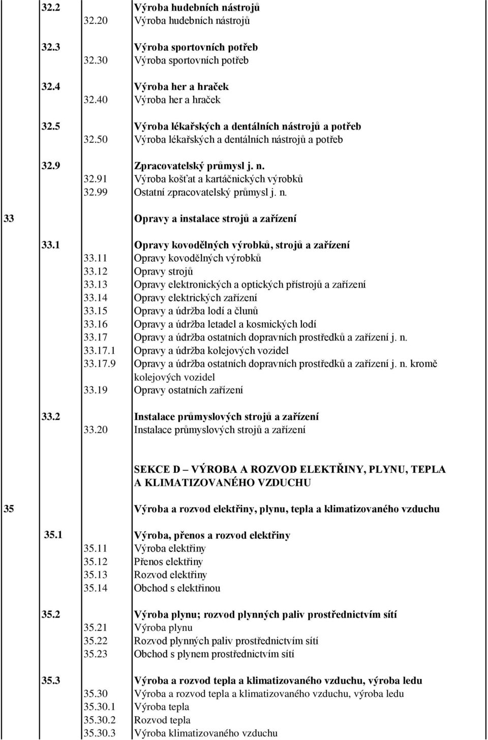 99 Ostatní zpracovatelský průmysl j. n. 33 Opravy a instalace strojů a zařízení 33.1 Opravy kovodělných výrobků, strojů a zařízení 33.11 Opravy kovodělných výrobků 33.12 Opravy strojů 33.