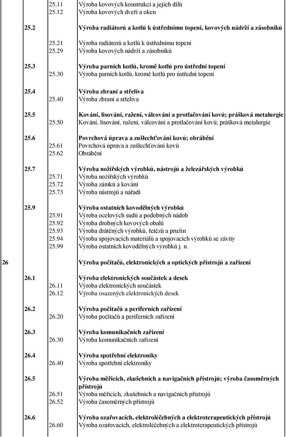 30 Výroba parních kotlů, kromě kotlů pro ústřední topení 25.4 Výroba zbraní a střeliva 25.40 Výroba zbraní a střeliva 25.