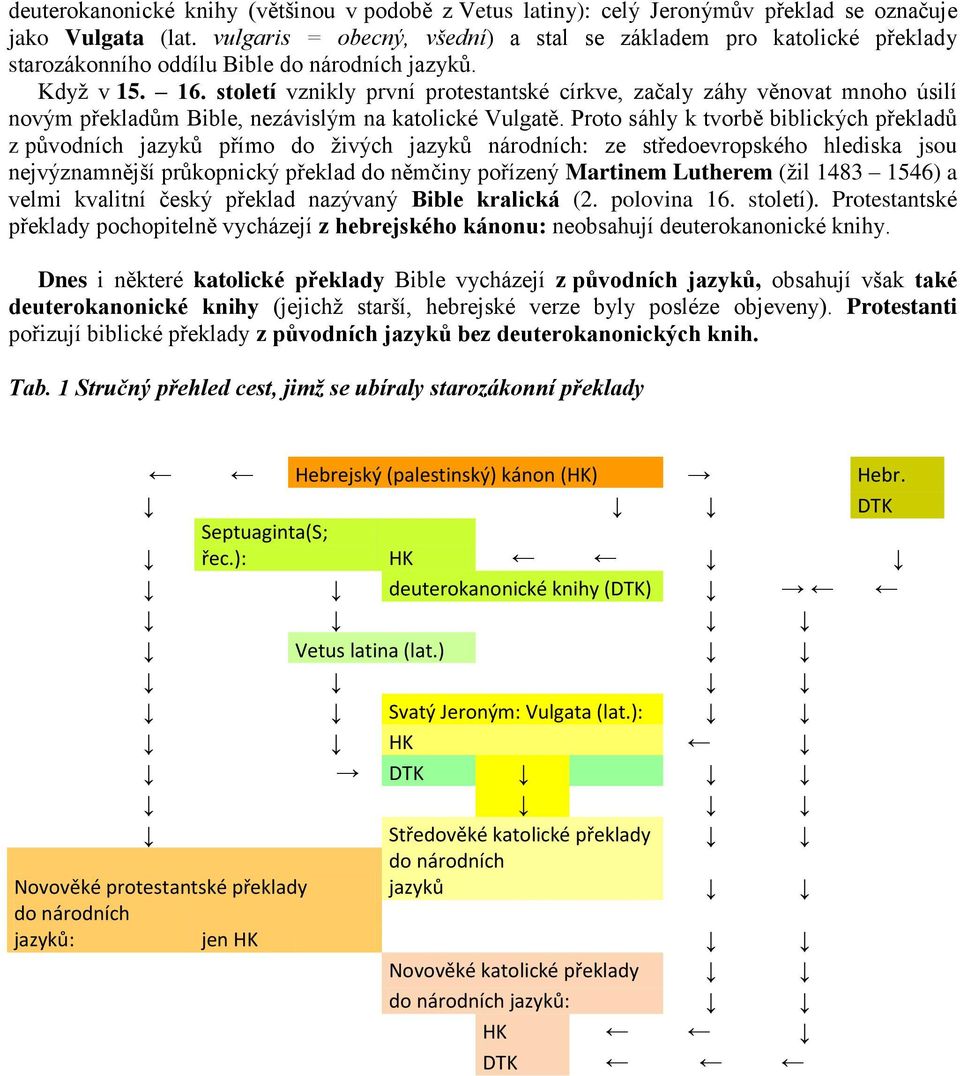 století vznikly první protestantské církve, začaly záhy věnovat mnoho úsilí novým překladům Bible, nezávislým na katolické Vulgatě.