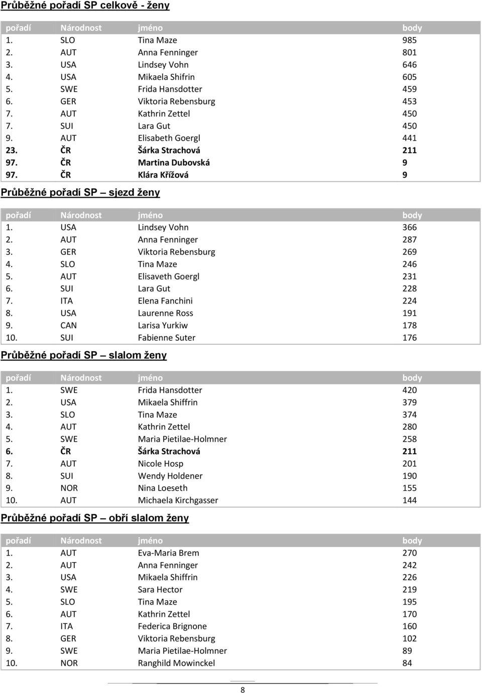 ČR Klára Křížová 9 Průběžné pořadí SP sjezd ženy pořadí Národnost jméno body 1. USA Lindsey Vohn 366 2. AUT Anna Fenninger 287 3. GER Viktoria Rebensburg 269 4. SLO Tina Maze 246 5.