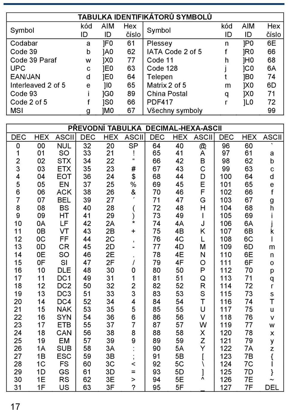 ]L0 72 MSI g ]M0 67 Všechny symboly 99 PŘEVODNÍ TABULKA DECIMAL-HEXA-ASCII DEC HEX ASCII DEC HEX ASCII DEC HEX ASCII DEC HEX ASCII 0 00 NUL 32 20 SP 64 40 @ 96 60 ` 1 01 SO 33 21!