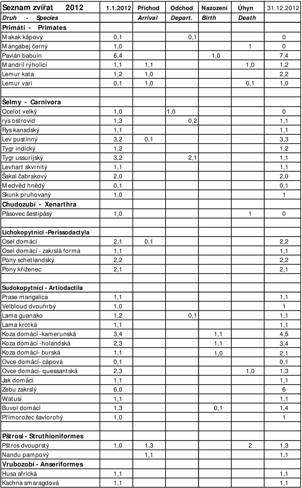 Ocelot velký 1,0 1,0 rys ostrovid 1,3 0,2 Rys kanadský Lev pustinný 3,2 0,1 Tygr indický 1,2 Tygr ussurijský 3,2 2,1 Levhart skvrnitý Šakal čabrakový 2,0 Medvěd hnědý 0,1 Skunk pruhovaný 1,0