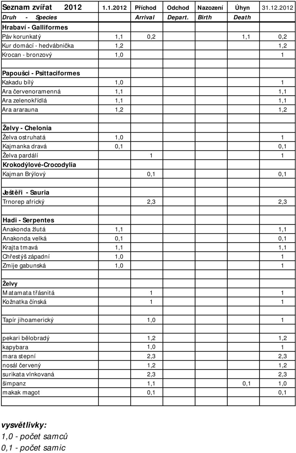 ararauna 1,2 1,2 Želvy - Chelonia Želva ostruhatá 1,0 1 Kajmanka dravá 0,1 0,1 Želva pardálí 1 1 Krokodýlové-Crocodylia Kajman Brýlový 0,1 0,1 Ještěři - Sauria Trnorep africký 2,3 2,3 Hadi -