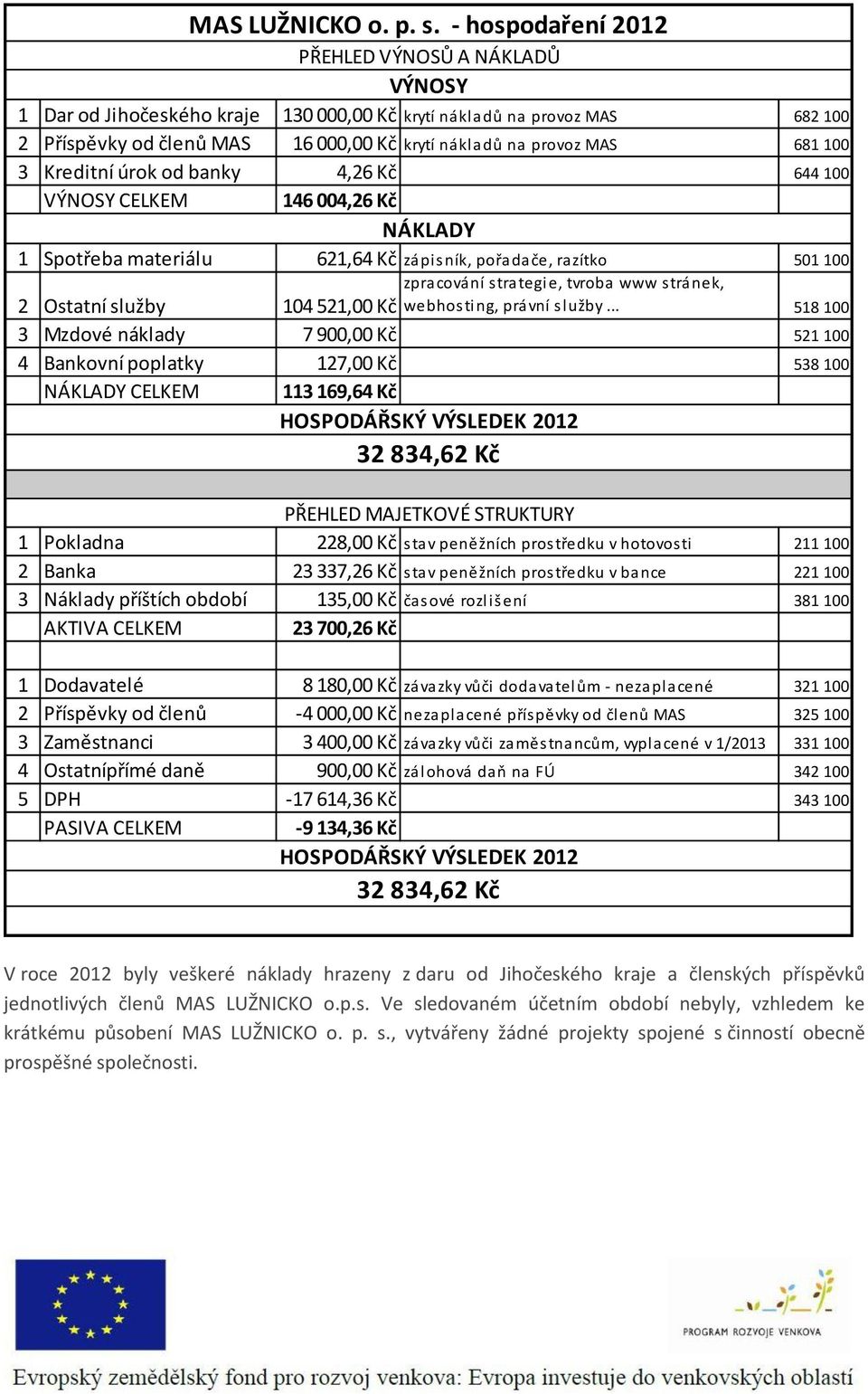 100 3 Kreditní úrok od banky 4,26 Kč 644 100 VÝNOSY CELKEM 146 004,26 Kč NÁKLADY 1 Spotřeba materiálu 621,64 Kč zápisník, pořadače, razítko 501 100 zpracování strategie, tvroba www stránek,