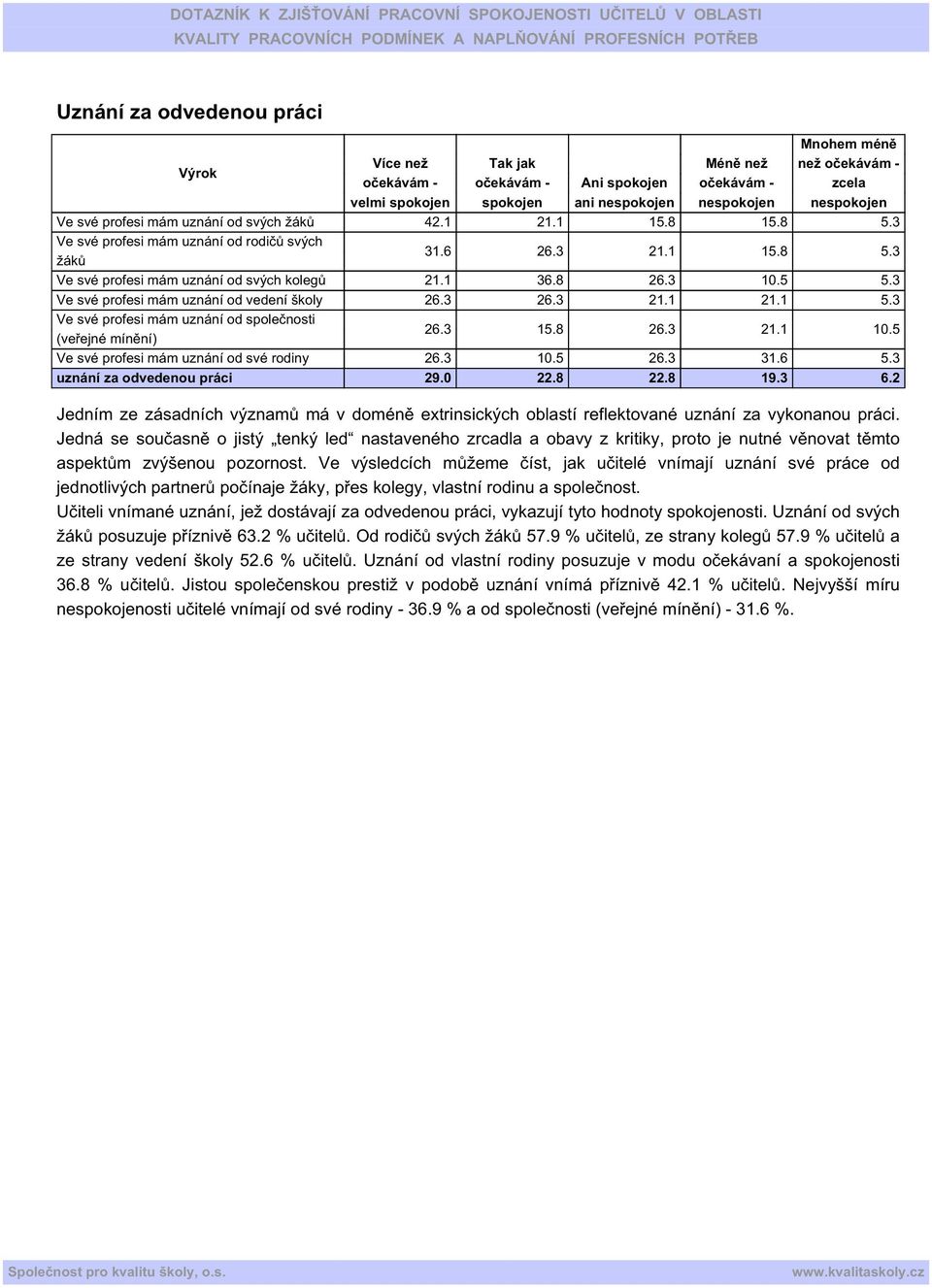 5 Ve své profesi mám uznání od své rodiny 26.3 10.5 26.3 31.6 5.3 uznání za odvedenou práci 29.0 22.8 22.8 19.3 6.