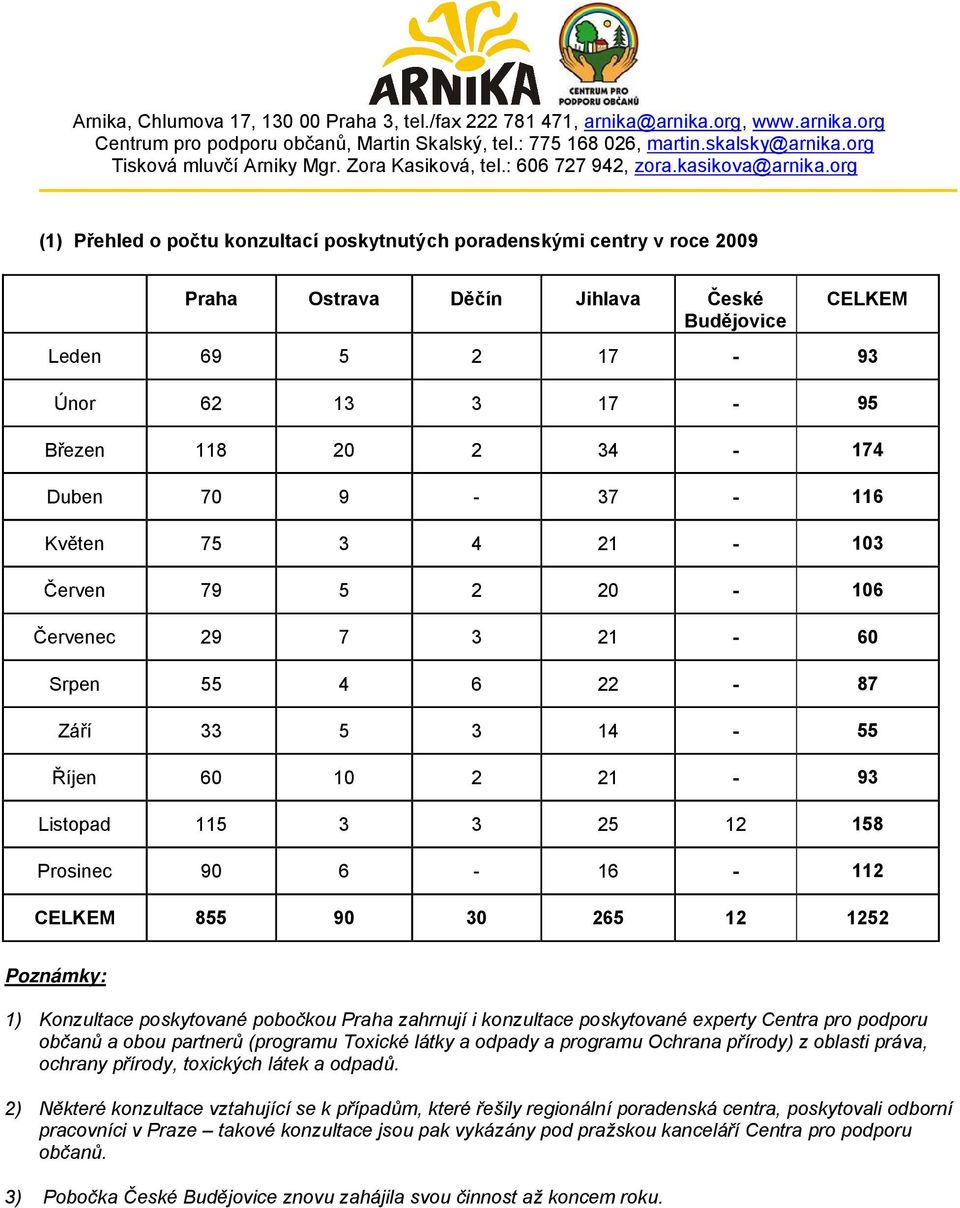 org (1) Přehled o počtu konzultací poskytnutých poradenskými centry v roce 2009 Praha Ostrava Děčín Jihlava České Budějovice CELKEM Leden 69 5 2 17-93 Únor 62 13 3 17-95 Březen 118 20 2 34-174 Duben