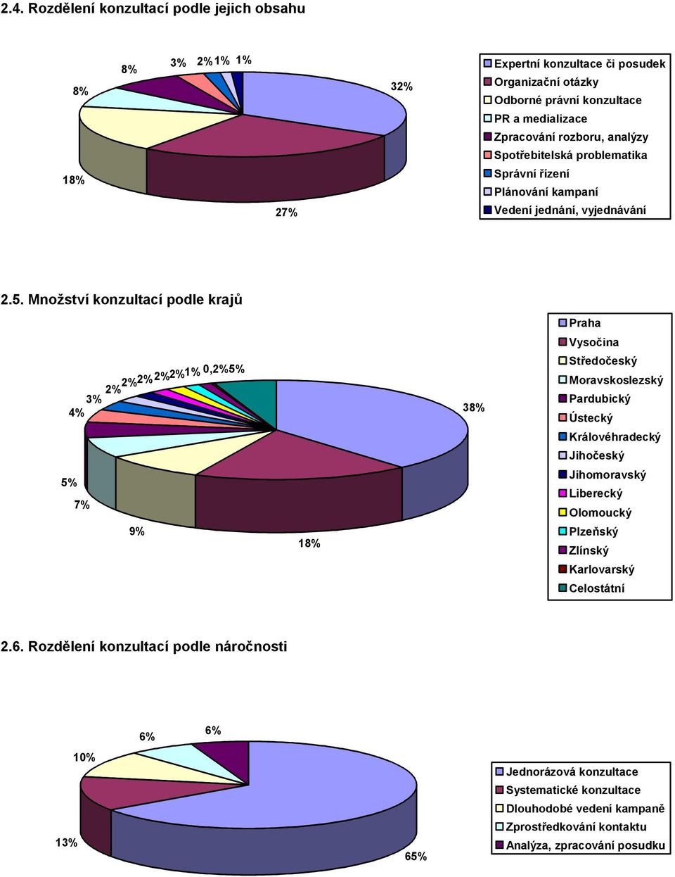 Množství konzultací podle krajů Praha Vysočina 2%2%2%2%2%1% 0,2% 5% 3% 4% 38% Středočeský Moravskoslezský Pardubický Ústecký Královéhradecký Jihočeský 5% 7% 9% 18% Jihomoravský