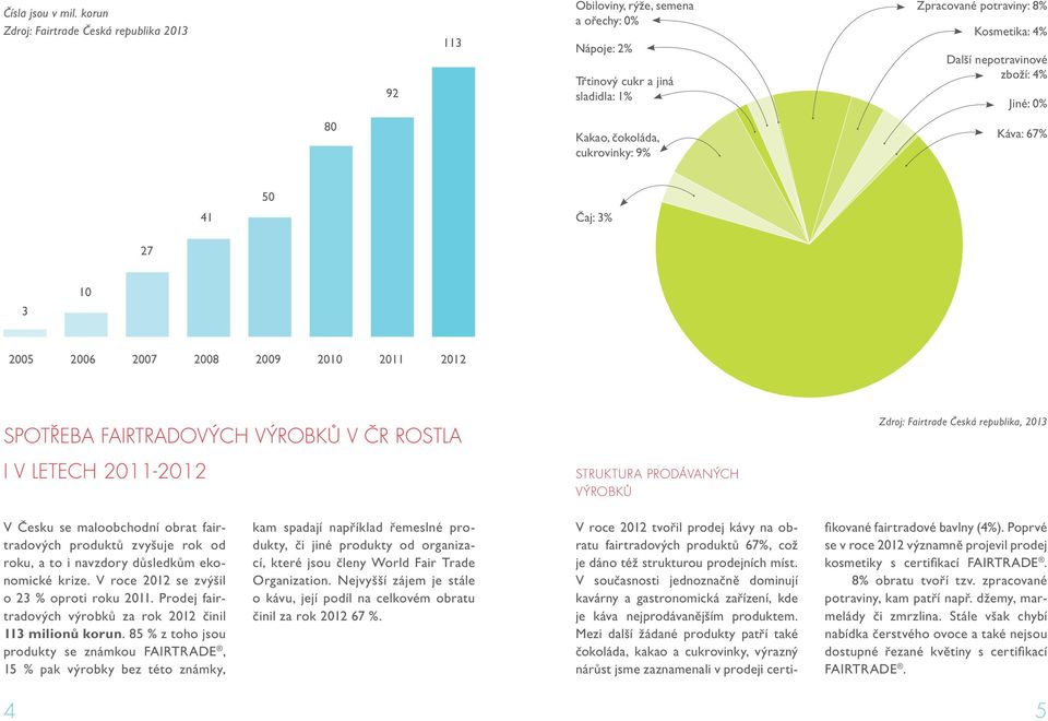 Jiné: % 8 Kakao, čokoláda, cukrovinky: 9% Káva: 67% 41 5 Čaj: 3% 27 1 3 25 26 27 28 29 21 211 212 spotřeba FairtradOvých výrobků v Čr rostla i v letech 211-212 struktura PrOdávaných výrobků Zdroj: