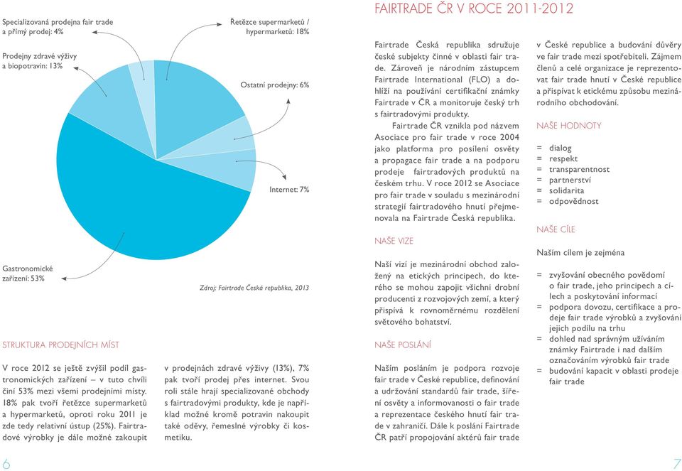 Fairtradové výrobky je dále možné zakoupit 6 Řetězce supermarketů / hypermarketů: 18% Ostatní prodejny: 6% Internet: 7% Zdroj: Fairtrade Česká republika, 213 v prodejnách zdravé výživy (13%), 7% pak