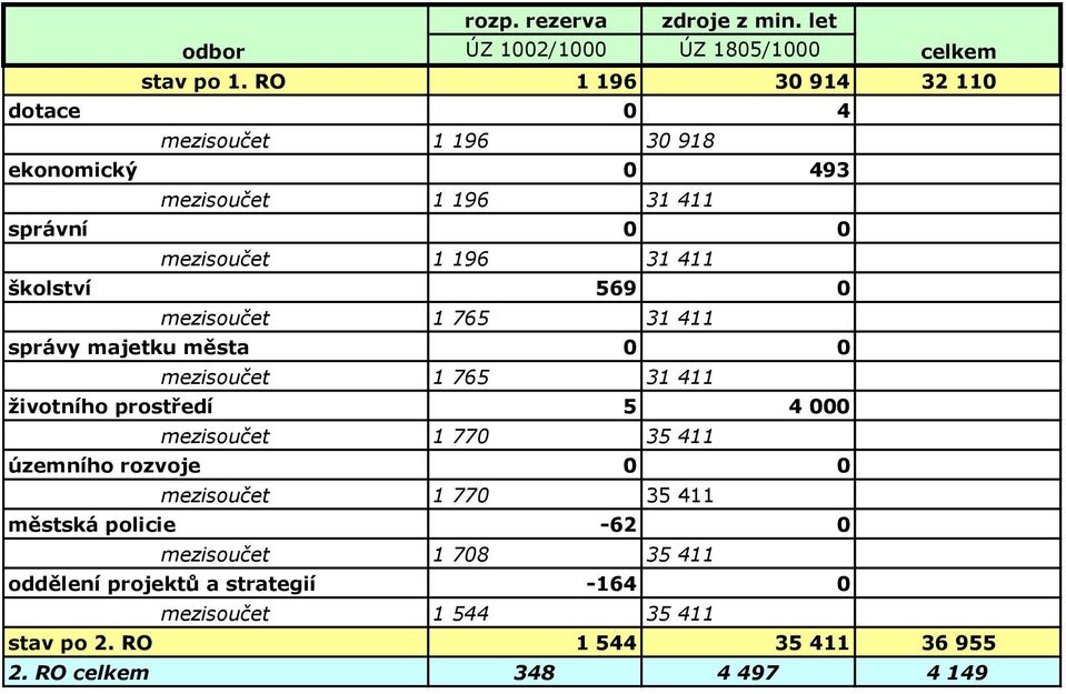 školství 569 0 mezisoučet 1 765 31 411 správy majetku města 0 0 mezisoučet 1 765 31 411 životního prostředí 5 4 000 mezisoučet 1 770 35 411