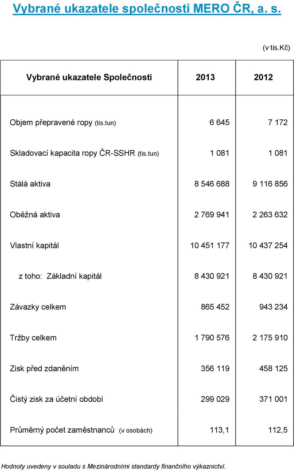 tun) 1 081 1 081 Stálá aktiva 8 546 688 9 116 856 Oběžná aktiva 2 769 941 2 263 632 Vlastní kapitál 10 451 177 10 437 254 z toho: Základní kapitál 8 430