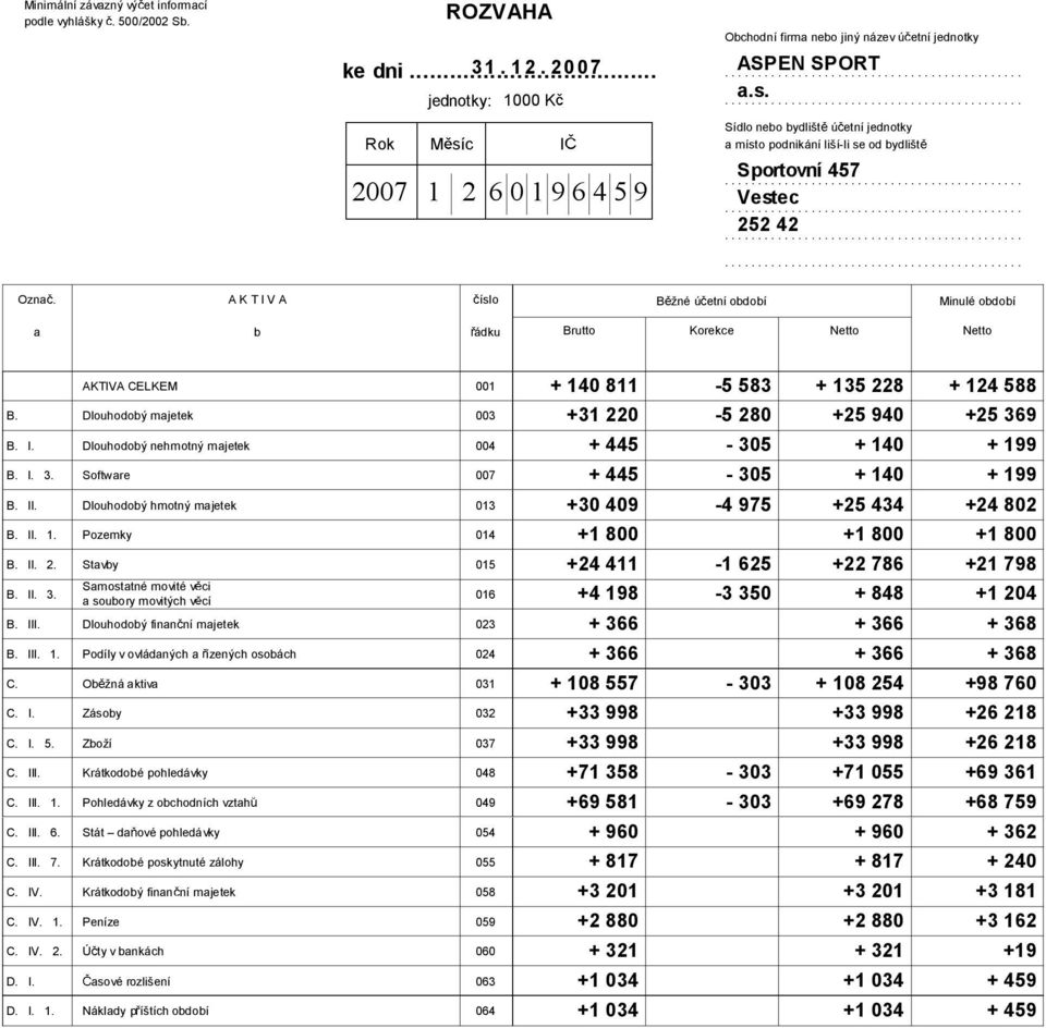 AKTIV A íslo B žné ú etní období Minulé období a b ádku Brutto Korekce Netto Netto AKTIVA CELKEM 001 B. Dlouhodobý majetek 003 B. I. Dlouhodobý nehmotný majetek 004 B. I. 3. Software 007 B. II.