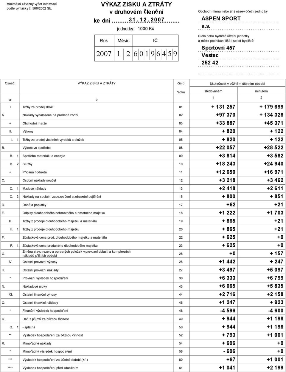 VÝKAZ ZISKU AZTRÁTY íslo Skute nost v b žném ú etním období a b I. Tržby za prodej zboží 01 A. Náklady vynaložené na prodané zboží 02 + Obchodní marže 03 II. Výkony 04 II. 1.