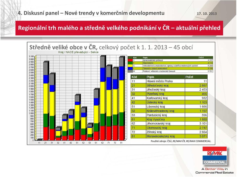 StředněvelikébcevČR,celkvýpčetk1.