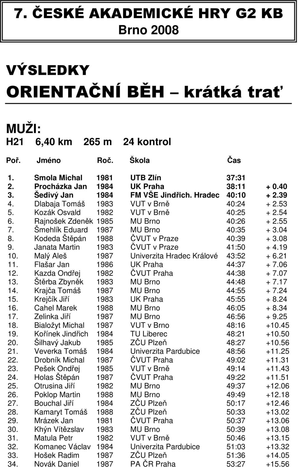 Šmehlík Eduard 1987 MU Brno 40:35 + 3.04 8. Kodeda Štěpán 1988 ČVUT v Praze 40:39 + 3.08 9. Janata Martin 1983 ČVUT v Praze 41:50 + 4.19 10. Malý Aleš 1987 Univerzita Hradec Králové 43:52 + 6.21 11.