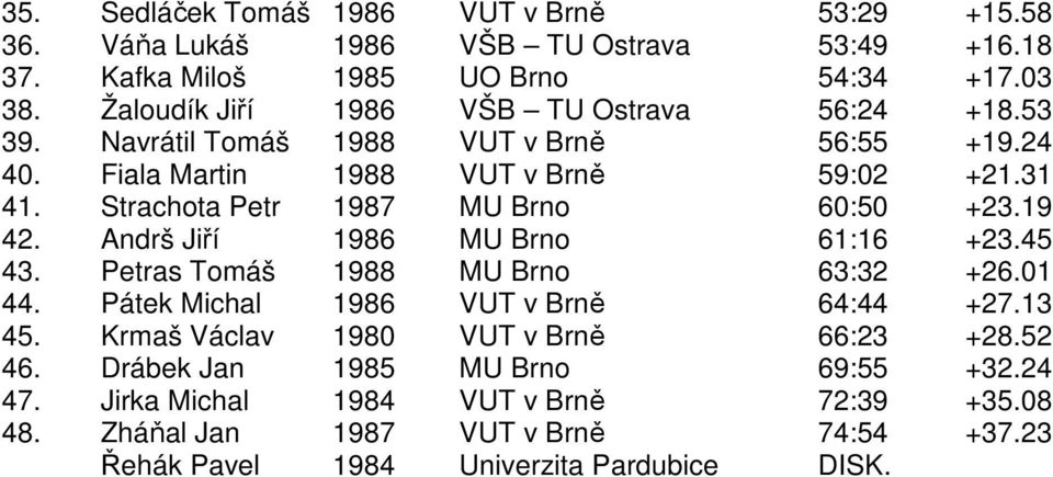 Strachota Petr 1987 MU Brno 60:50 +23.19 42. Andrš Jiří 1986 MU Brno 61:16 +23.45 43. Petras Tomáš 1988 MU Brno 63:32 +26.01 44. Pátek Michal 1986 VUT v Brně 64:44 +27.