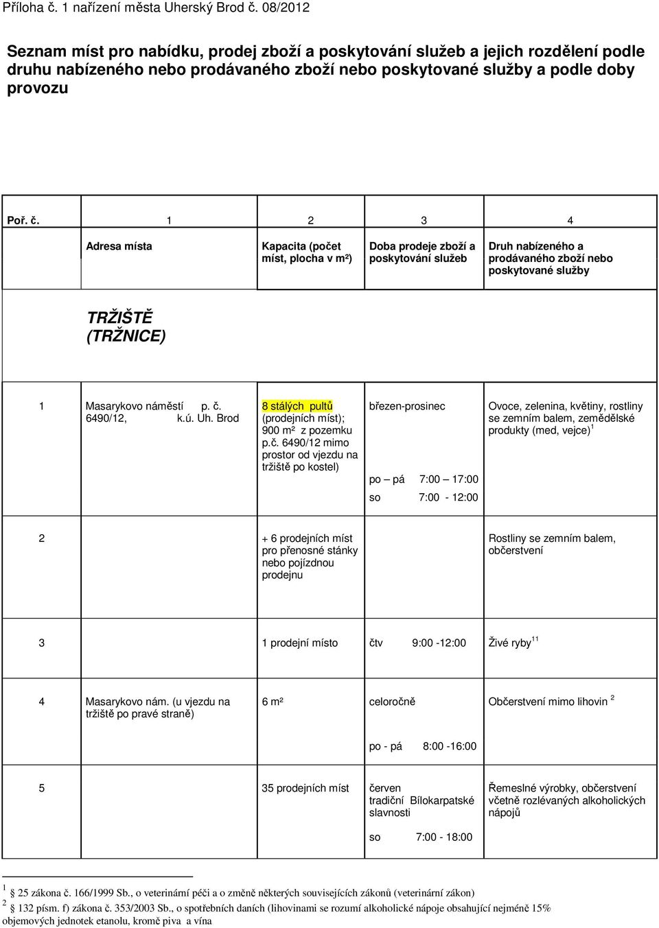 1 2 3 4 Adresa místa Kapacita (počet míst, plocha v m²) Doba prodeje zboží a poskytování služeb Druh nabízeného a prodávaného zboží nebo poskytované služby TRŽIŠTĚ (TRŽNICE) 1 Masarykovo náměstí p. č.