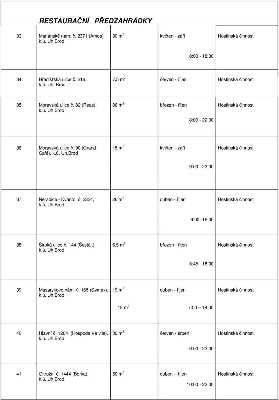 90 (Grand Café), 15 m 2 květen - září 9:00-22:00 37 Neradice - Kvanto, č. 2324, 26 m 2 duben - říjen 6:00-16:00 38 Široká ulice č.