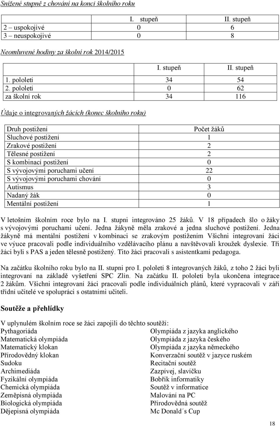 vývojovými poruchami učení 22 S vývojovými poruchami chování 0 Autismus 3 Nadaný žák 0 Mentální postižení 1 V letošním školním roce bylo na I. stupni integrováno 25 žáků.