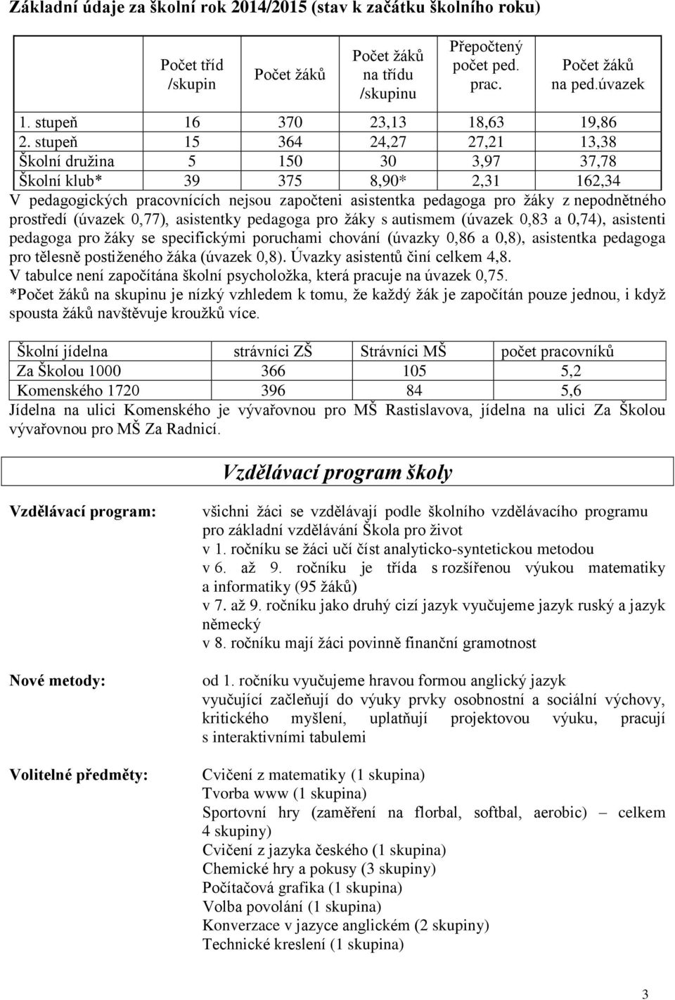 stupeň 15 364 24,27 27,21 13,38 Školní družina 5 150 30 3,97 37,78 Školní klub* 39 375 8,90* 2,31 162,34 V pedagogických pracovnících nejsou započteni asistentka pedagoga pro žáky z nepodnětného