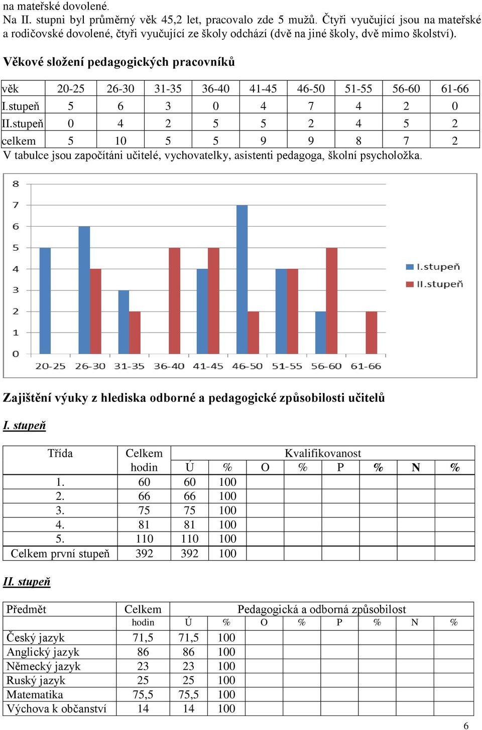 Věkové složení pedagogických pracovníků věk 20-25 26-30 31-35 36-40 41-45 46-50 51-55 56-60 61-66 I.stupeň 5 6 3 0 4 7 4 2 0 II.