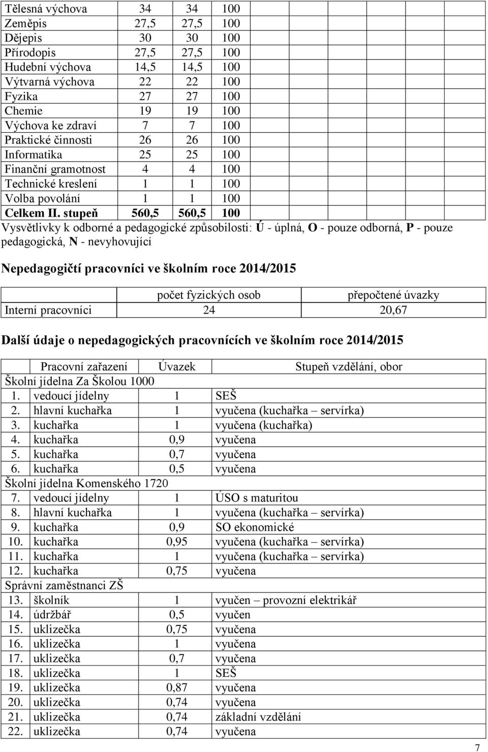 stupeň 560,5 560,5 100 Vysvětlivky k odborné a pedagogické způsobilosti: Ú - úplná, O - pouze odborná, P - pouze pedagogická, N - nevyhovující Nepedagogičtí pracovníci ve školním roce 2014/2015 počet