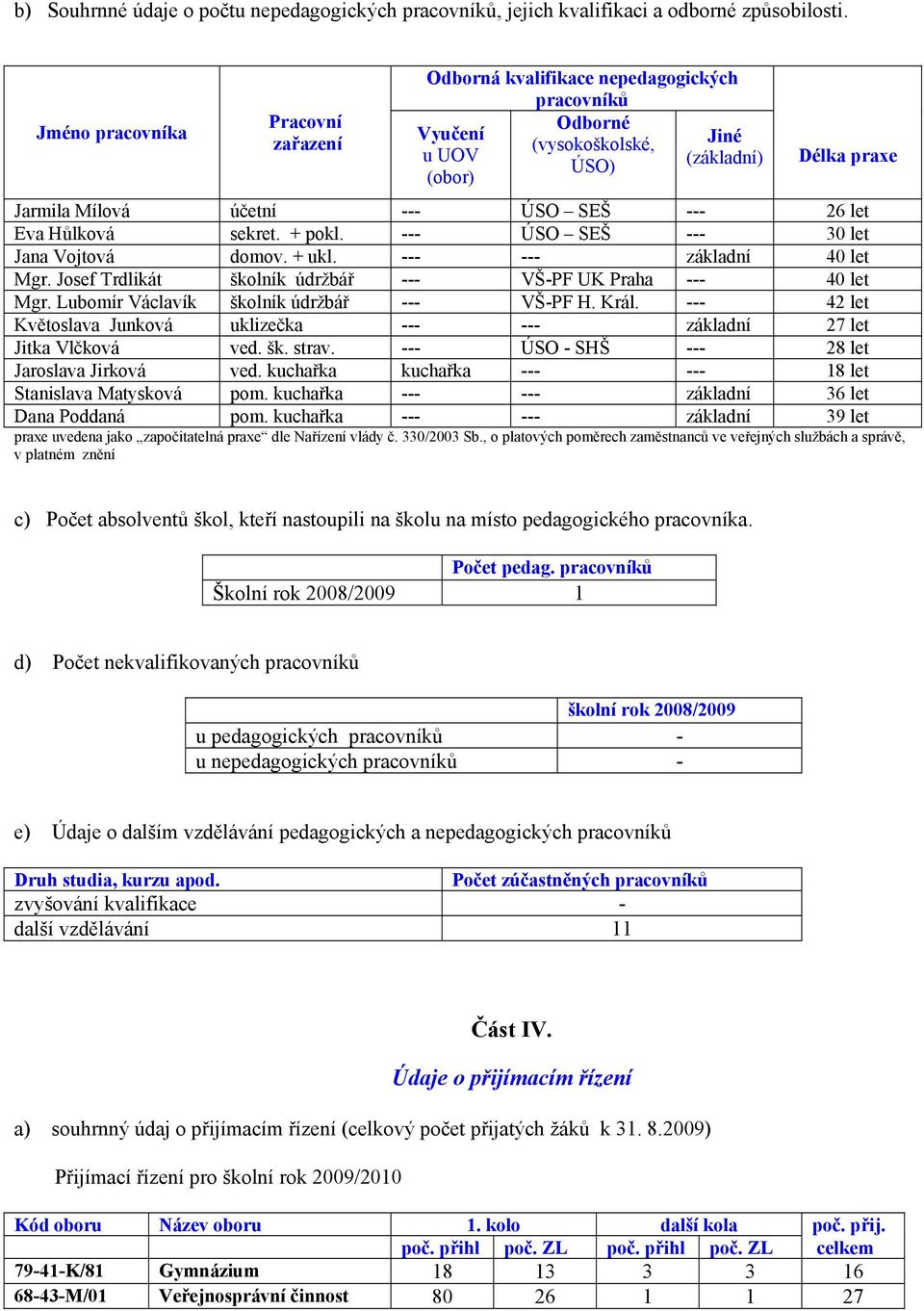 26 let Eva Hůlková sekret. + pokl. --- ÚSO SEŠ --- 30 let Jana Vojtová domov. + ukl. --- --- základní 40 let Mgr. Josef Trdlikát školník údržbář --- VŠ-PF UK Praha --- 40 let Mgr.