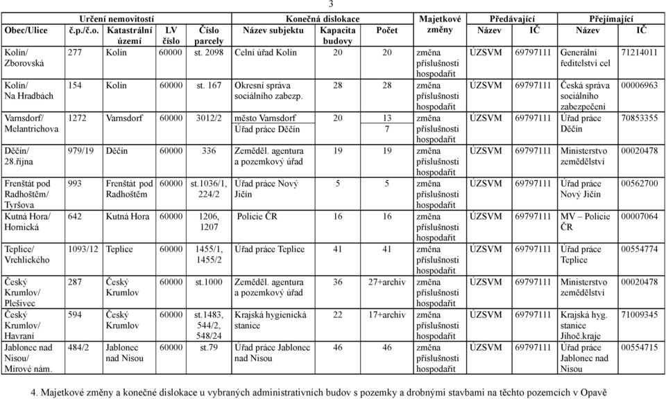 1272 Varnsdorf 60000 3012/2 město Varnsdorf Úřad práce Děčín 979/19 Děčín 60000 336 Zeměděl. agentura a pozemkový úřad 993 Frenštát pod Radhoštěm 60000 st.