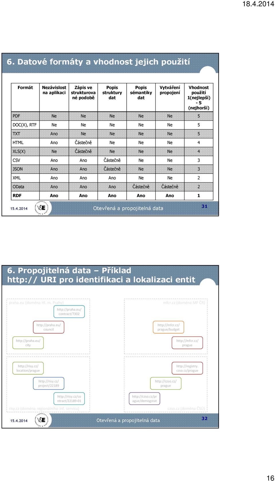 3 XML Ano Ano Ano Ne Ne 2 OData Ano Ano Ano Částečně Částečně 2 RDF Ano Ano Ano Ano Ano 1 31 6. Propojitelná data Příklad http:// URI pro identifikaci a lokalizaci entit praha.eu (doména Hl. m.