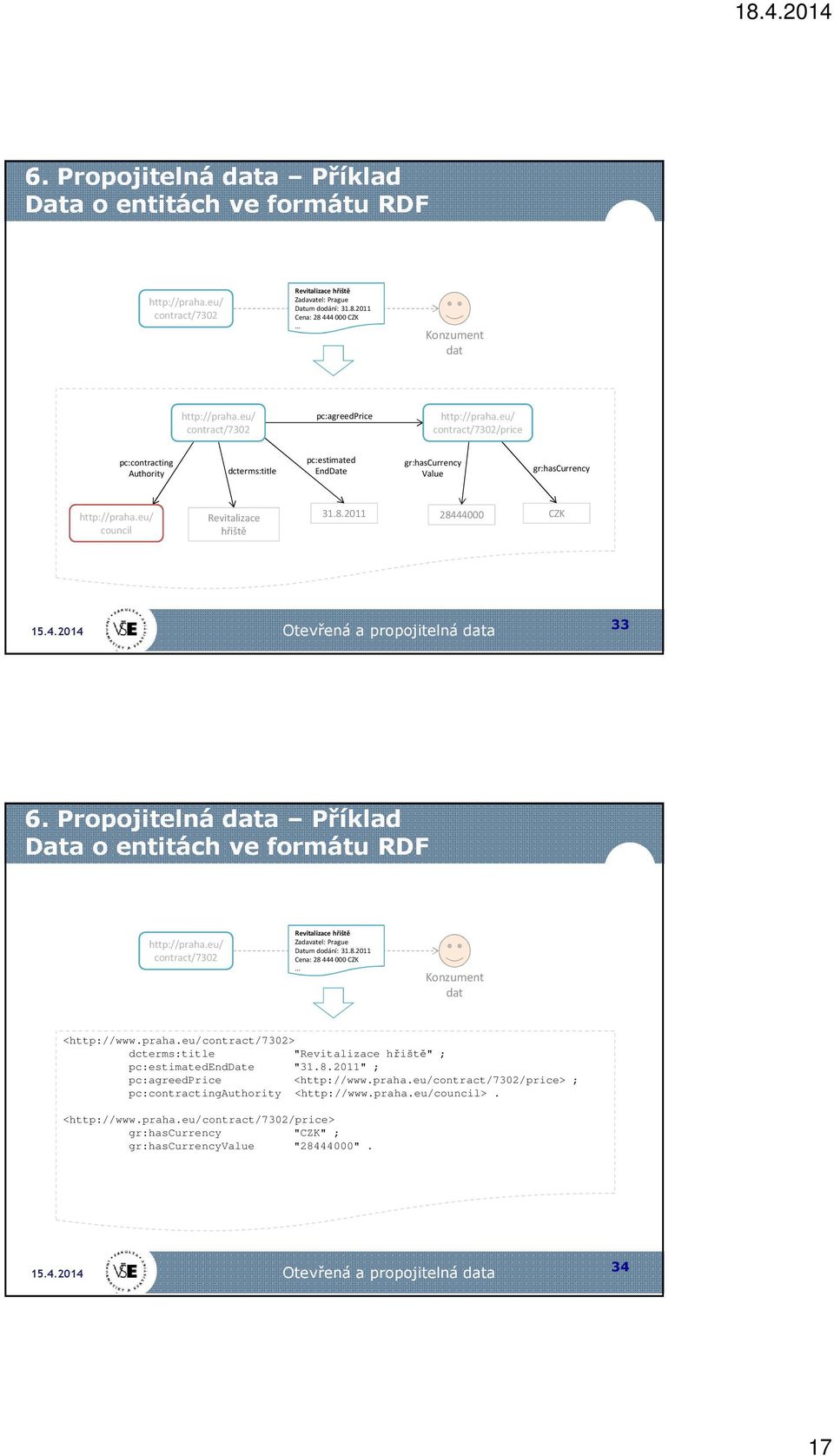 eu/ council Revitalizace hřiště 31.8.2011 28444000 CZK 33 6. Propojitelná data Příklad Data o entitách ve formátu RDF http://praha.