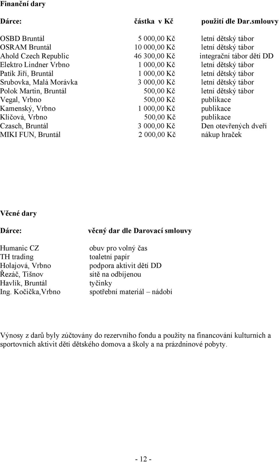 dětský tábor Patík Jiří, Bruntál 1 000,00 Kč letní dětský tábor Srubovka, Malá Morávka 3 000,00 Kč letní dětský tábor Polok Martin, Bruntál 500,00 Kč letní dětský tábor Vegal, Vrbno 500,00 Kč