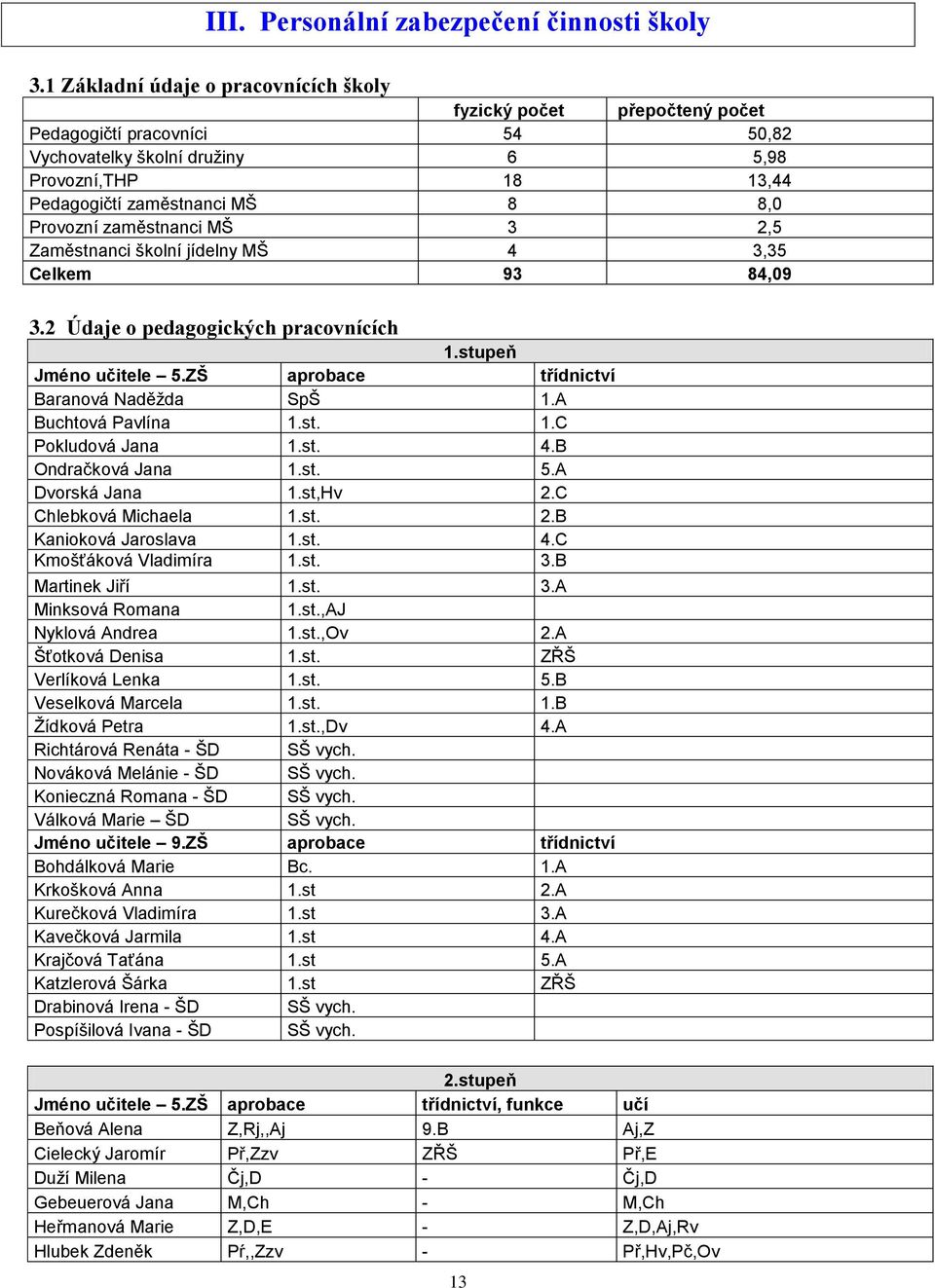 zaměstnanci MŠ 3 2,5 Zaměstnanci školní jídelny MŠ 4 3,35 Celkem 93 84,09 3.2 Údaje o pedagogických pracovnících 1.stupeň Jméno učitele 5.ZŠ aprobace třídnictví Baranová Naděţda SpŠ 1.