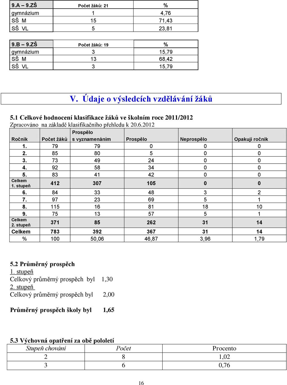 79 79 0 0 0 2. 85 80 5 0 0 3. 73 49 24 0 0 4. 92 58 34 0 0 5. 83 41 42 0 0 Celkem 1. stupeň 412 307 105 0 0 6. 84 33 48 3 2 7. 97 23 69 5 1 8. 115 16 81 18 10 9. 75 13 57 5 1 Celkem 2.