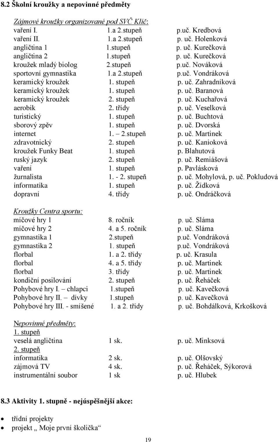 stupeň p. uč. Kuchařová aerobik 2. třídy p. uč. Veselková turistický 1. stupeň p. uč. Buchtová sborový zpěv 1. stupeň p. uč. Dvorská internet 1. 2.stupeň p. uč. Martinek zdravotnický 2. stupeň p. uč. Kanioková krouţek Funky Beat 1.