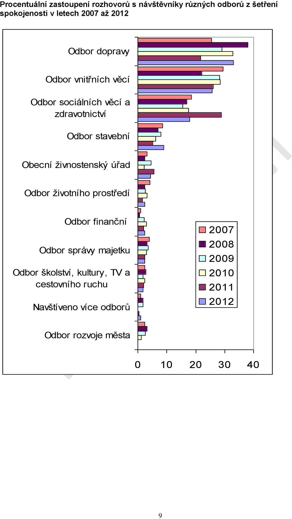 ţivnostenský úřad Odbor ţivotního prostředí Odbor finanční Odbor správy majetku Odbor školství, kultury,