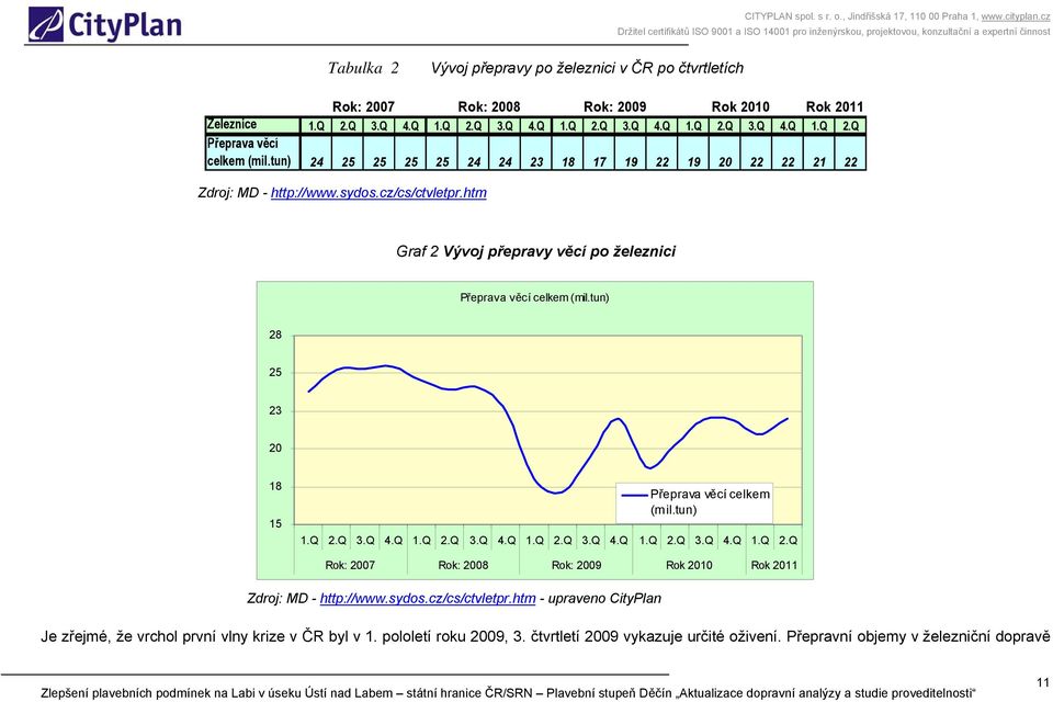 tun) 28 25 23 20 18 15 Přeprava věcí celkem (mil.tun) 1.Q 2.Q 3.Q 4.Q 1.Q 2.Q 3.Q 4.Q 1.Q 2.Q 3.Q 4.Q 1.Q 2.Q 3.Q 4.Q 1.Q 2.Q Rok: 2007 Rok: 2008 Rok: 2009 Rok 2010 Rok 2011 Zdroj: MD - http://www.